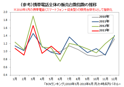 携帯電話全体の販売台数の推移(2010年5月~2013年6月)