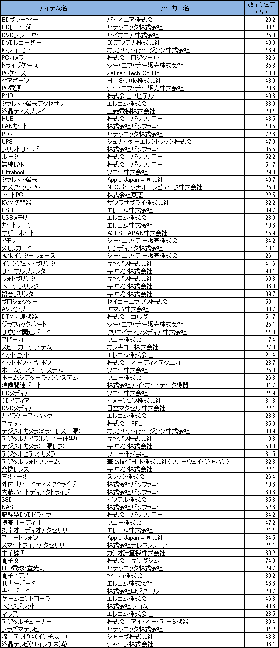 <ハードウェア 83ジャンル>