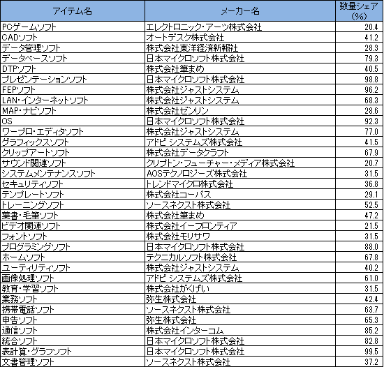 <ソフトウェア 33ジャンル>
