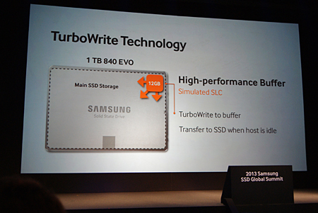 書込み速度を大幅に向上した“Turbo Write Technology”