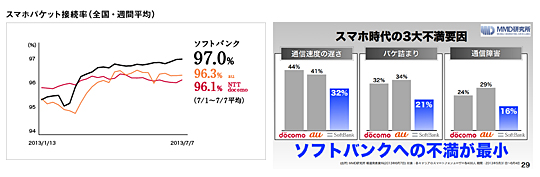 スマートフォンのパケット接続率と、MMD研究所のユーザー調査結果(今年6月のソフトバンク定時株主総会資料より)