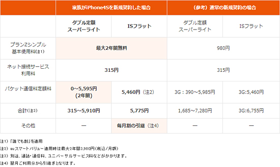 「家族でスマホおトク割」適用時の利用料金イメージ