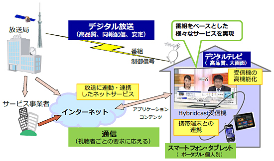 Hybridcastの仕組み