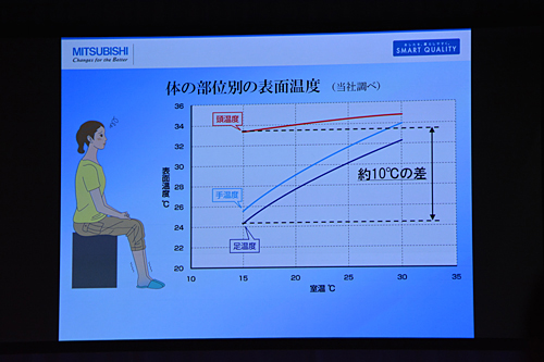 部位別の表面温度の違い