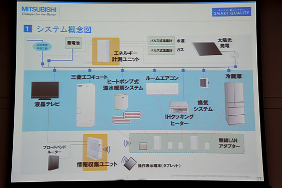 「三菱HEMS」とHEMS対応機器の接続イメージ