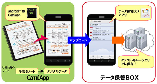 「CamiApp」と「データ保管BOX」との連携イメージ