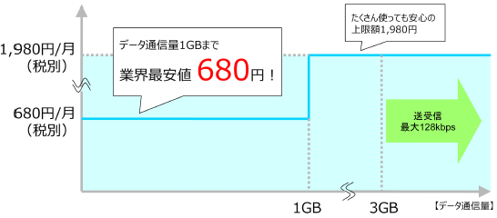 「ダブルフィックス」の料金イメージ