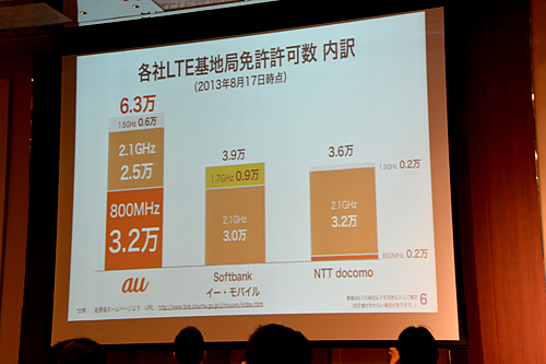 各社の基地局免許許可数比較