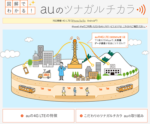 iPhone 5s/5c、Android共通の「4G LTE」の紹介ページ