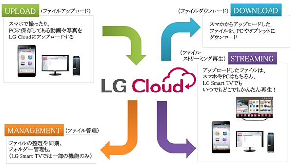LG Cloud概要