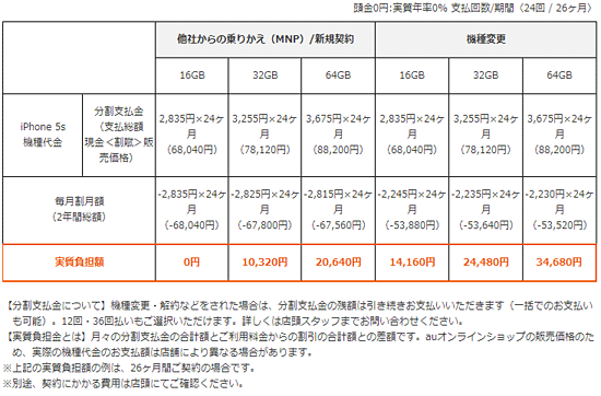 iPhone 5sの端末代と実質負担額