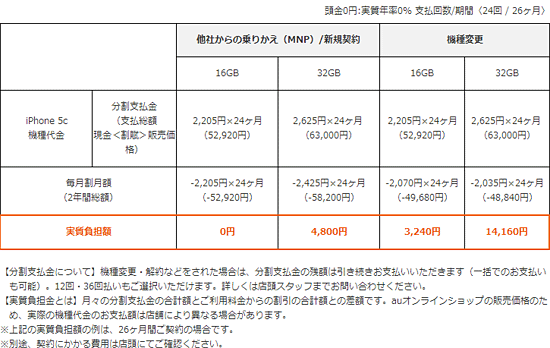 iPhone 5cの端末代と実質負担額