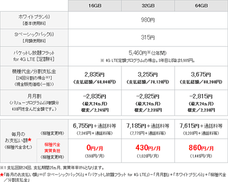 「iPhone 5s」の月々の支払いイメージ