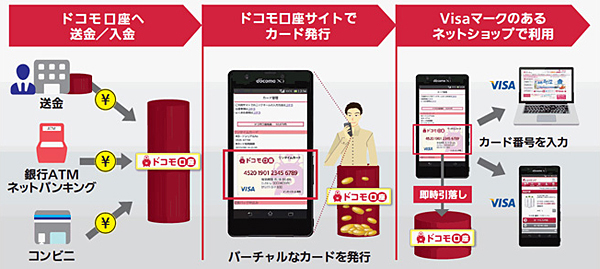 「ドコモ口座 Visaプリペイド」の利用手順