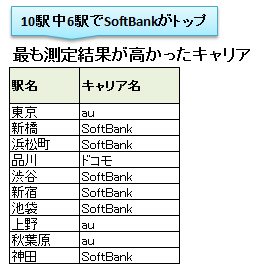 山手線10駅の計測結果 駅別1位