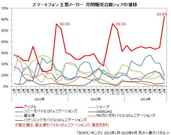 スマートフォン メーカー別販売台数シェア 2011年1月~2013年9月