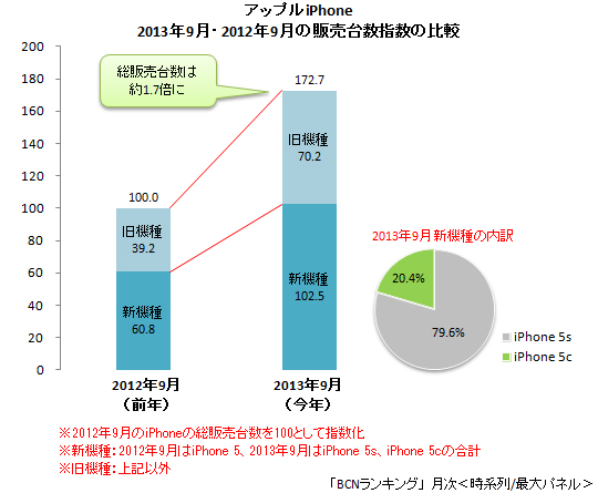 2012年9月と2013年9月のiPhone総販売台数の比較
