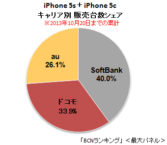 2013年10月20日までのiPhone 5s/5cのキャリア別販売台数シェア