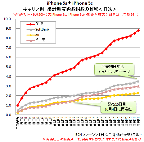 2013年10月20日までのiPhone 5s/5cの累計販売台数指数の推移