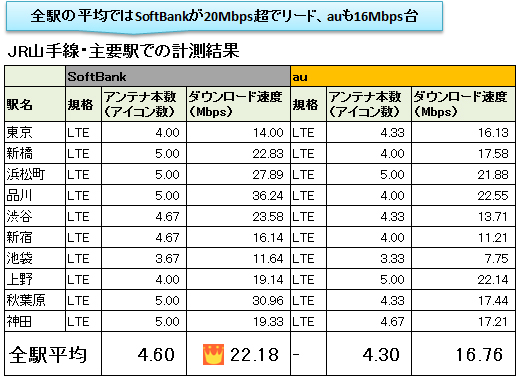 山手線10駅の計測結果(iPad Air)