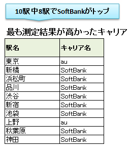 山手線10駅の計測結果・駅別(iPad Air)