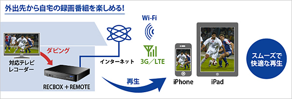 RECBOX +REMOTE HVL-ATシリーズ