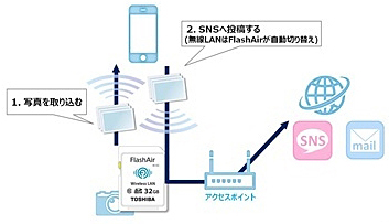 「インターネット同時接続機能」を使用した無線LAN接続
