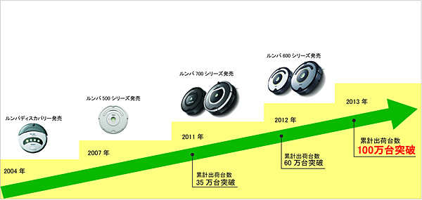 「ルンバ」国内累計出荷台数の推移