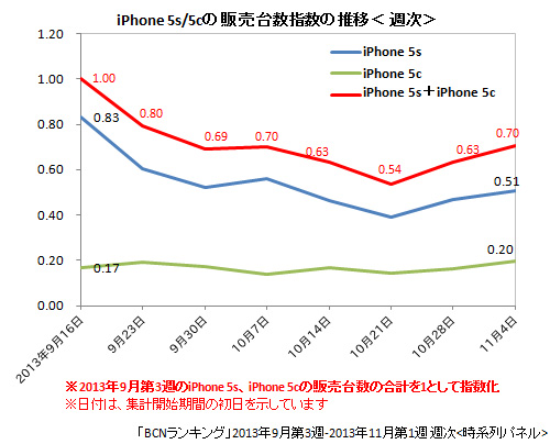 iPhone 5s/5cの販売台数指数の推移