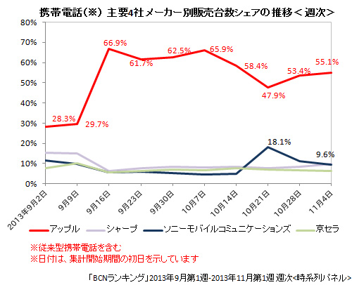 携帯電話主要4社のメーカー別販売台数シェアの推移