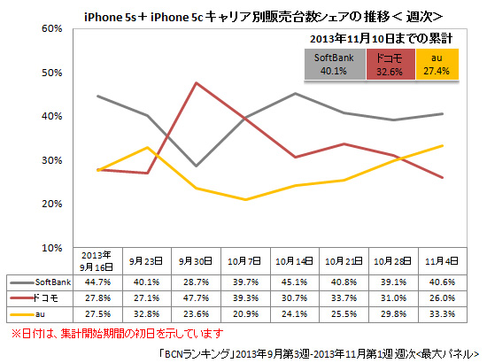 iPhone 5s/5cのキャリア別販売台数シェアの推移