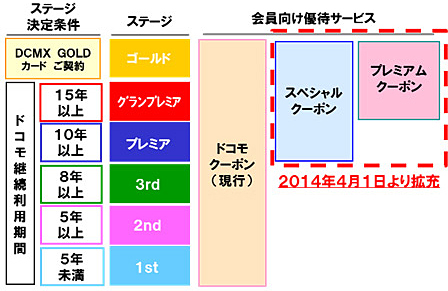 2014年4月からの「ドコモクーポン」拡充イメージ