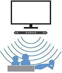 「波面制御技術」で、映画館にいるような高密度の音響を楽しむことができる