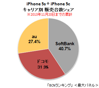 「iPhone 5s+5c」キャリア別販売台数シェア