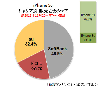 「iPhone 5c」キャリア別販売台数シェア