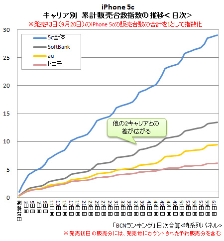 「iPhone 5c」キャリア別累計販売台数の推移