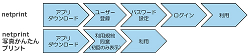 「netprint」と「netprint写真かんたんプリント」との印刷手順の違い