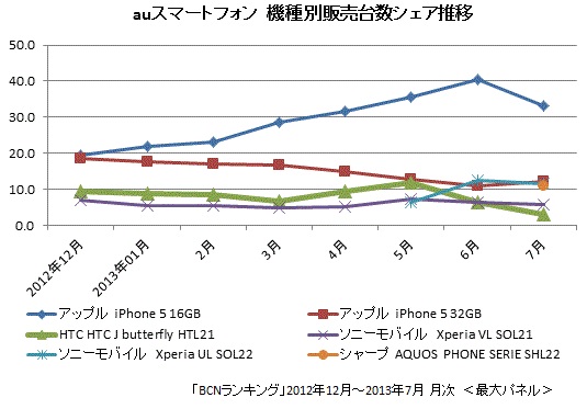 auスマートフォンの機種別販売台数シェア推移