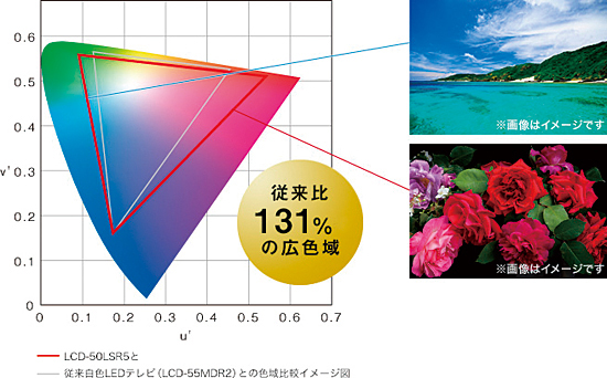 赤色レーザーと緑・青用LEDで広色域を実現