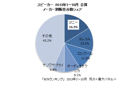 スピーカーの売れ筋ランキング