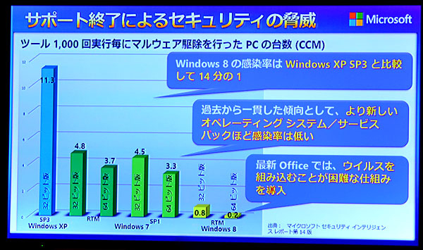 最新OSはマルウェアへの感染率が低く安全だ
