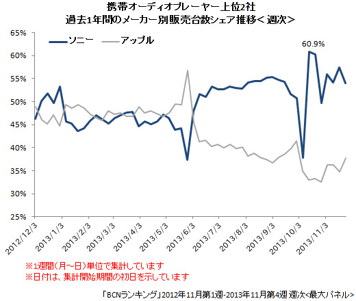 携帯オーディオ・メーカー別販売台数シェア(週次)