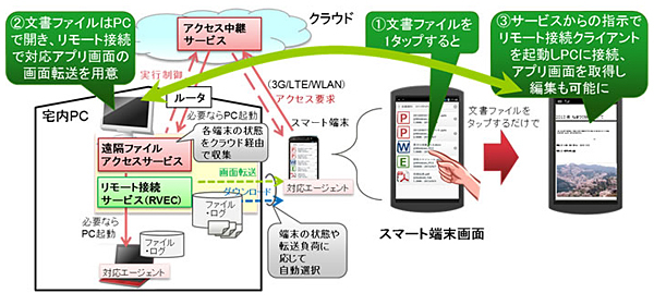 遠隔ファイルアクセス技術の概要
