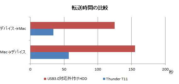 転送時間の比較