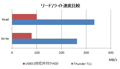 リード/ライト速度比較