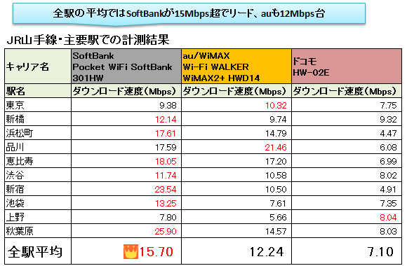 山手線10駅の計測結果