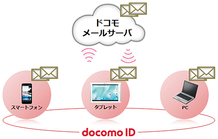 クラウドに対応したドコモメール(イメージ)
