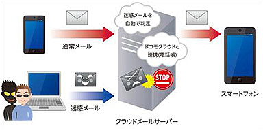 「迷惑メールおまかせブロック」の提供イメージ