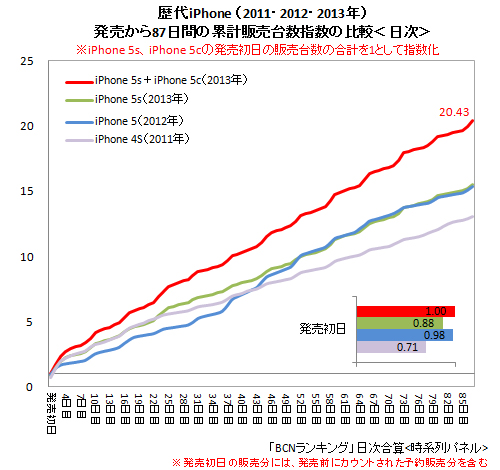 2011年～2013年発売 歴代iPhoneの発売直後の累計販売台数指数の比較