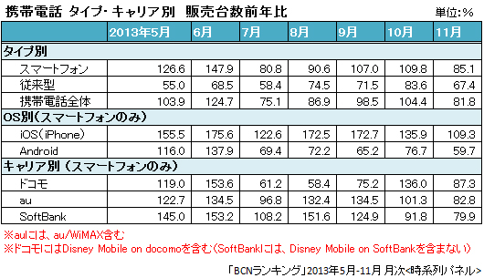 スマートフォン キャリア別 販売台数前年比